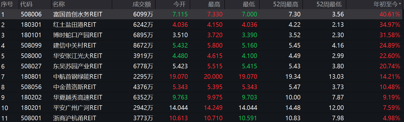 “基建”投资火热！首批公募REITs年内最高涨超40%，还有四只等待发行许可-基金的周转率
