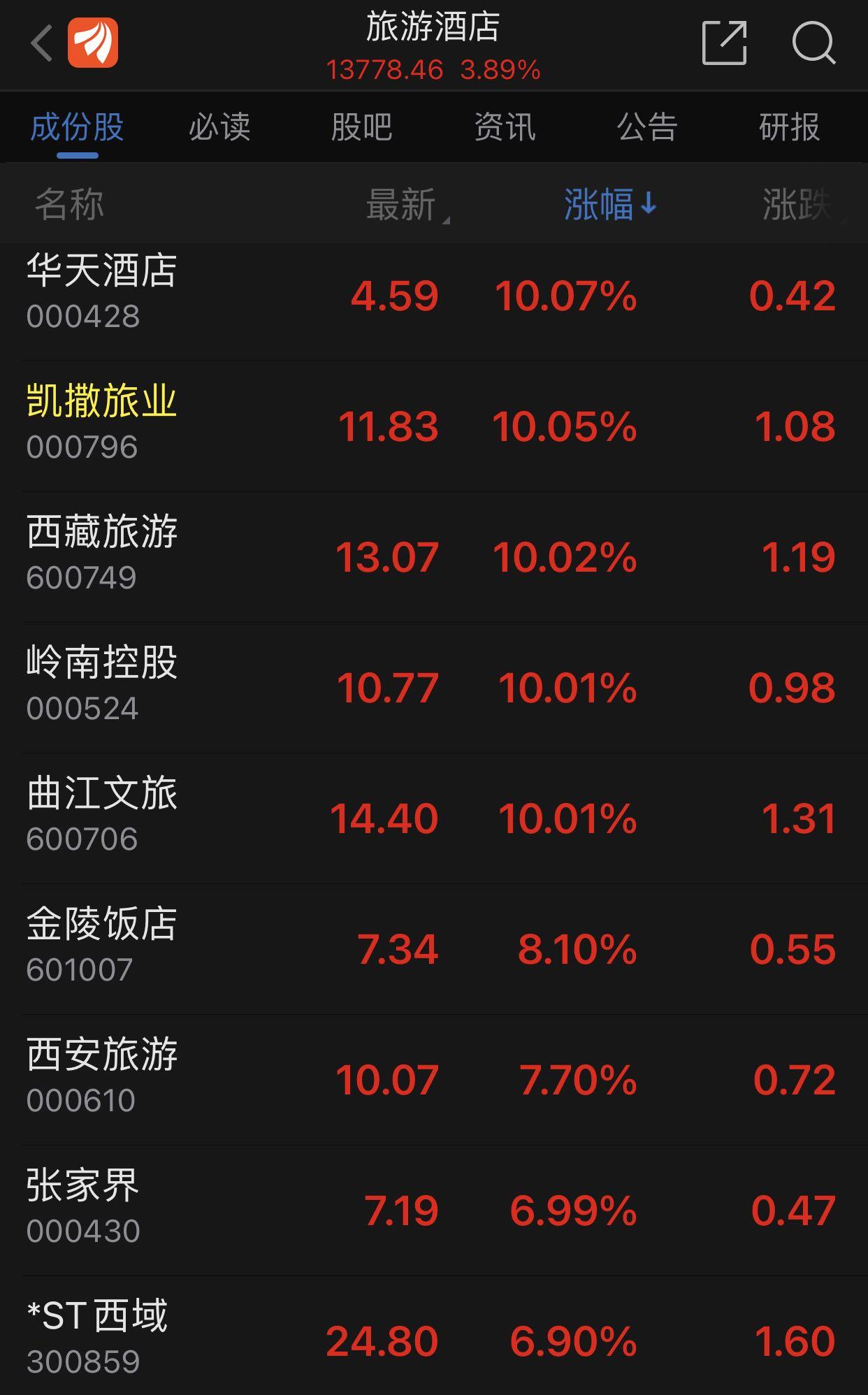一字涨停！凯撒旅业已收获三连板14日旅游酒店板块飘红-港澳资讯公司股票代码