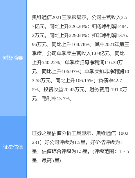 奥维通信业绩快报：2021年度净利达2333万元同比扭亏-沈阳奥维通信股份有限公司