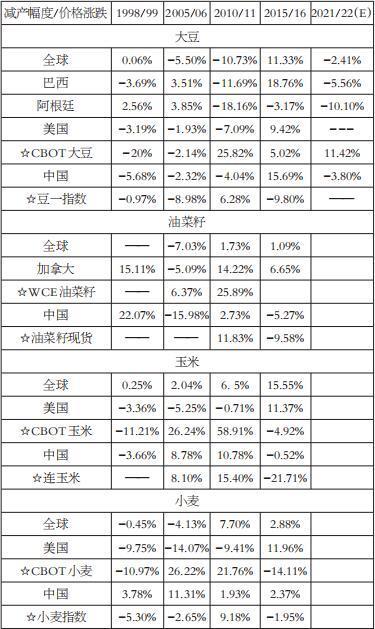 【推荐】2022年异常天气对农产品市场影响几何2011年国家收储大豆有多少