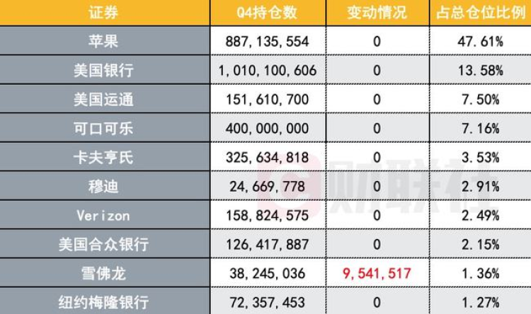 【推荐】股神巴菲特披露最新股票持仓股神公司股票最新资讯