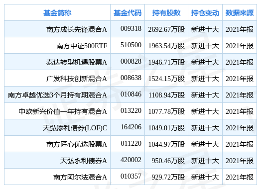【推荐】中天科技涨9.99%，基金南方成长先锋混合A重仓该股-成长先锋基金净值