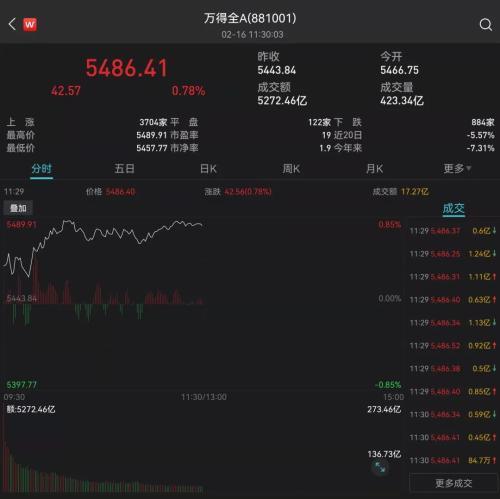 3700只上涨！重磅数据利好，A股全线飘红！这板块狂掀涨停潮，最牛三个20CM涨停-a股上涨多少涨停