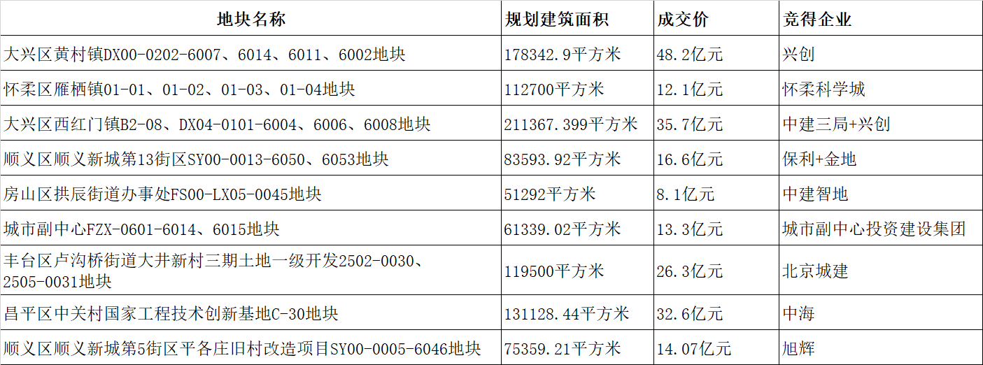北京今年首轮土拍：9宗地块成交，总成交额近207亿元-北京第一批外迁公司有207家