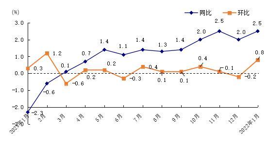 春节消费拉高物价1月深圳CPI同比上涨2.5%-2016年深圳cpi预测是多少