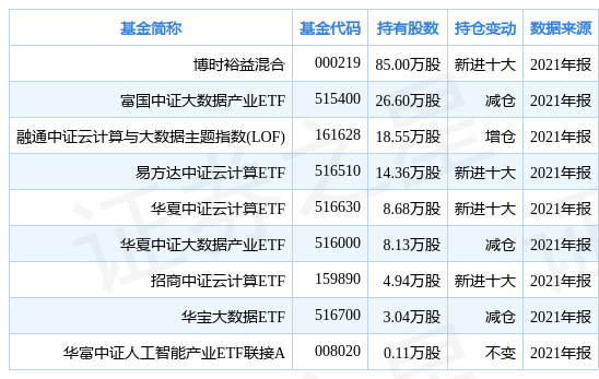 【推荐】中科曙光创60日新高，基金博时裕益混合重仓该股-博时卓越基金