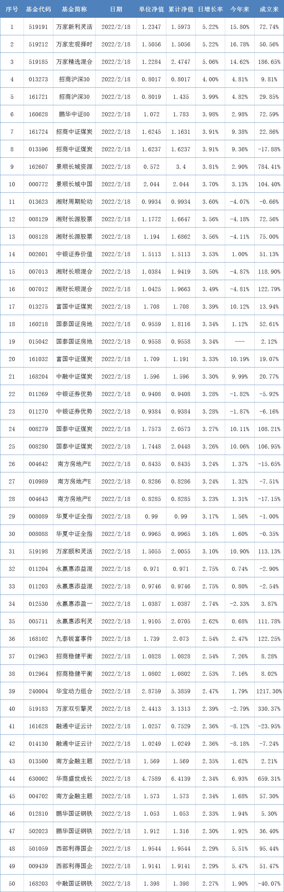 两市表现最好的50只基金（2月18日）-519191基金净值