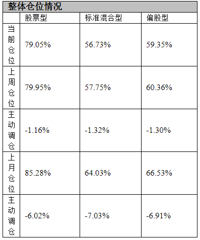 春节后连降两周，偏股基金仓位跌破60%，最新加仓这些行业-股票型基金仓位