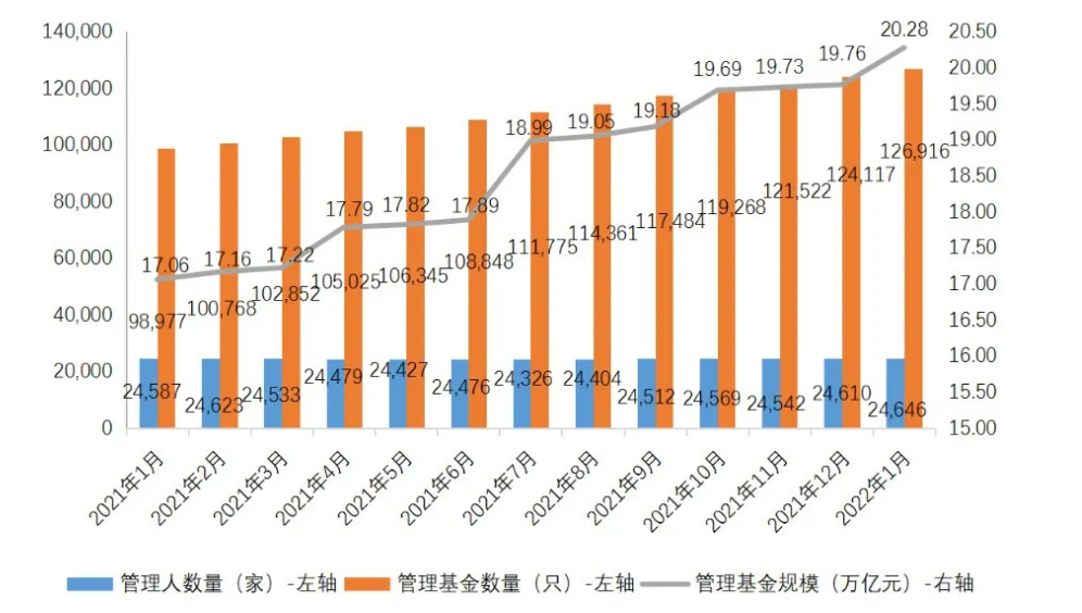 20.28万亿！私募规模增长3万亿仅用一年时间，百亿私募42家，年内大波动，1月备案规模环比降超四成-中国私募基金数量