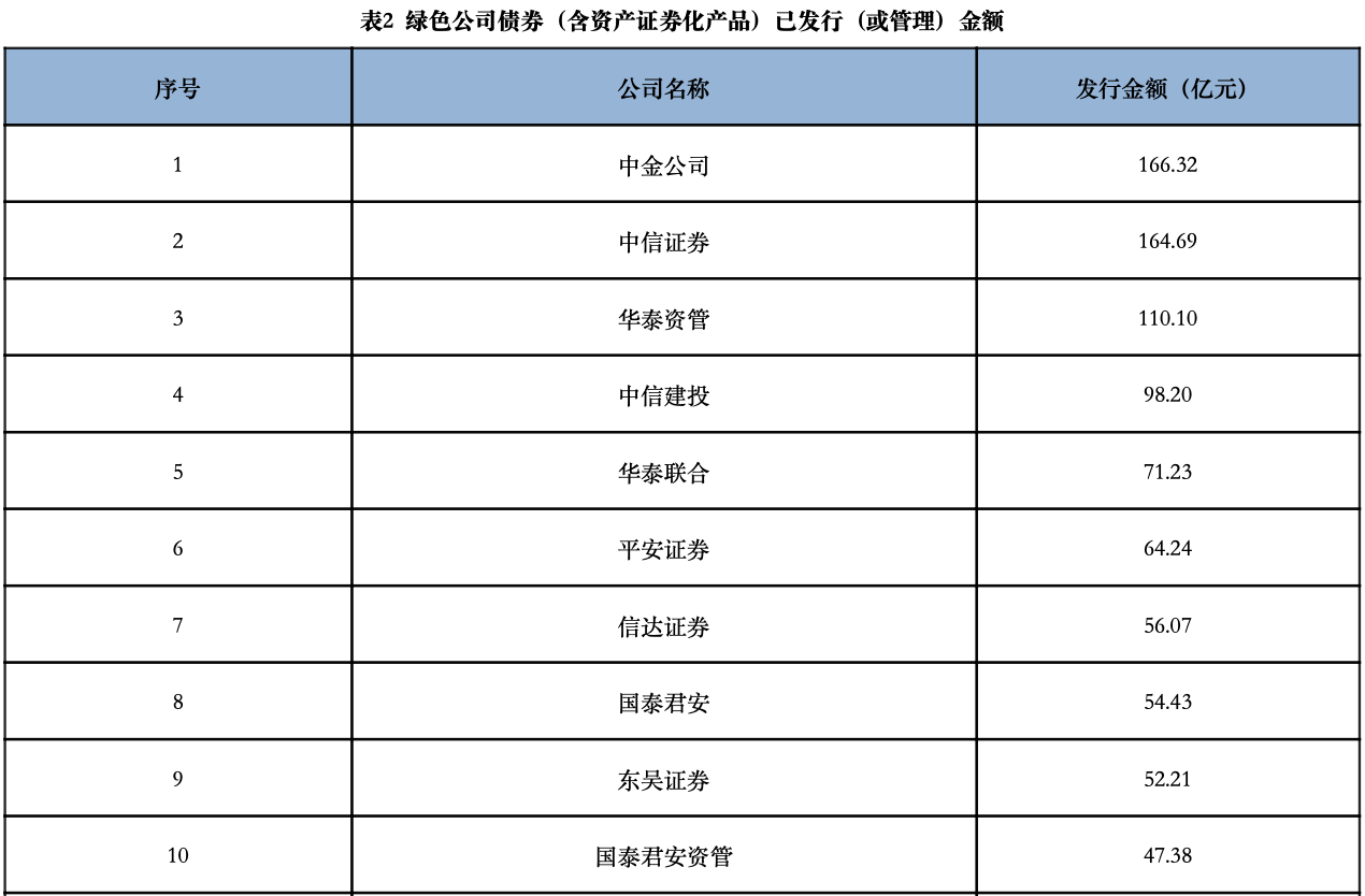 2021年券商债券承销成绩单出炉：中金、中信和华泰承销绿色债逾百亿；国泰君安承销双创债遥遥领先“券商一哥”-债券承销证券公司排名