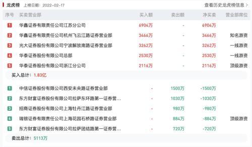 业绩亏损近2亿却连续斩获4个涨停板，谁在“狂饮”金种子酒？-种子期投资占多少股