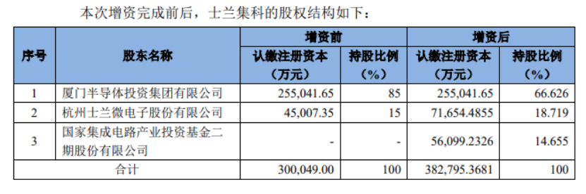 2000亿大基金又出手，6亿增资这家半导体企业，释放什么信号？概念股已超10只-基金宝二期