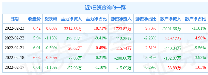 ？N兴股份2月23日主力资金净买入3314.83万元-？N兴股份多少钱