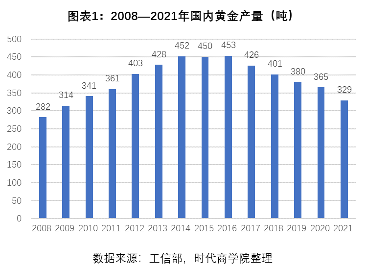 2022黄金行业报告：金价长期上涨趋势未变，盘点A股10家金企-现货交易公司排名