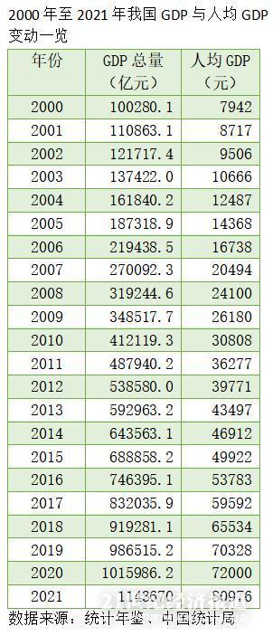 2021年我国人均GDP破8万元，超过世界平均水平，2000年以来增幅超9倍-人均gdp达到多少钱