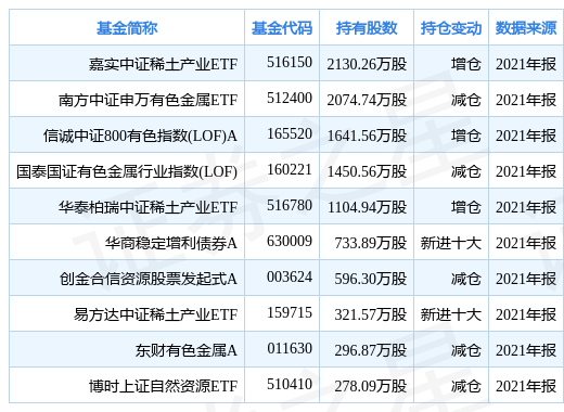 【推荐】中国铝业创60日新高，嘉实中证稀土产业ETF基金重仓该股-中国铝业基金