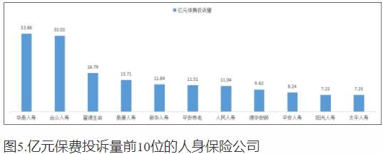 【推荐】华泰人寿去年第四季度在河北人身险公司亿元保费投诉量居首-华泰保险河北分公司