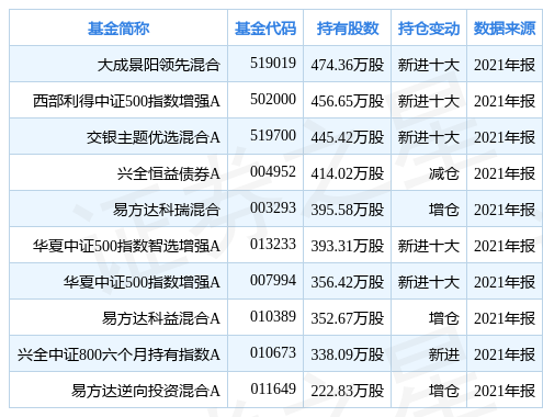 【推荐】中牧股份创60日新高，大成景阳领先混合基金重仓该股-基金景阳