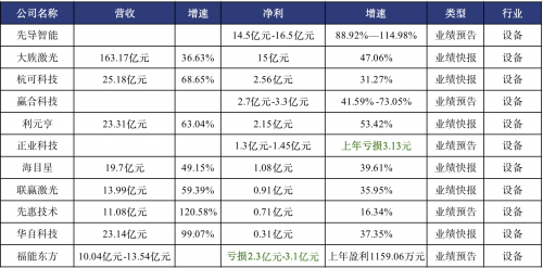 65家锂电上市公司2021业绩盘点：净利最高暴增超70倍，电池企业喜忧参半-上市公司的净利润