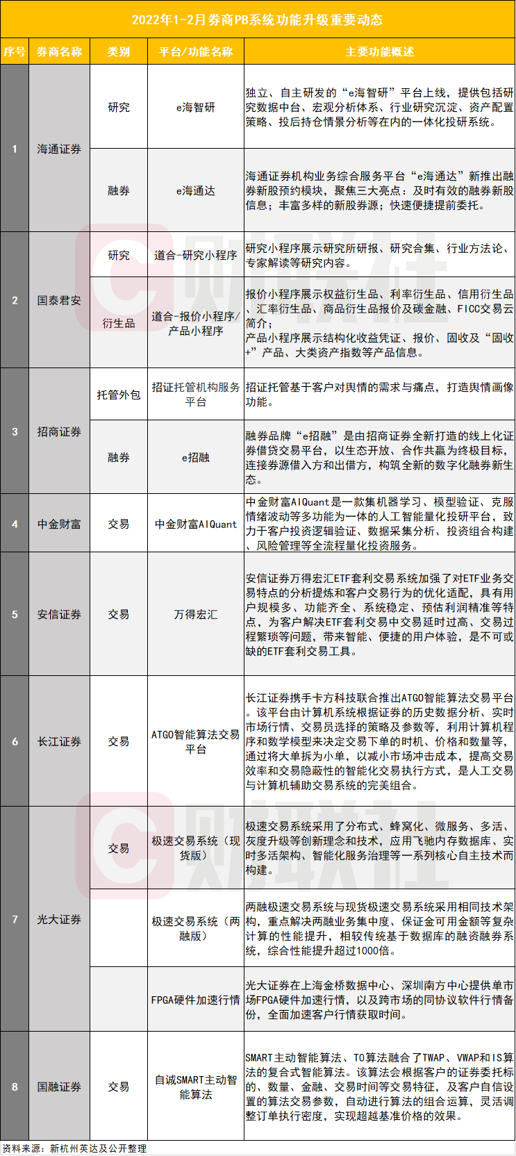 券商技术升级战：今年以来至少8家券商有动作，PB业务注重深耕细分领域，融券平台建设成又一重工地带-万得私募基金