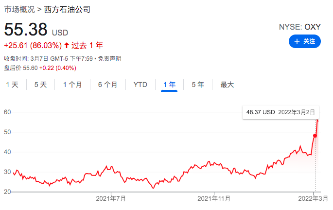 巴菲特谈投资西方石油：5天买了45亿美元，能买多少买多少-巴菲特买了多少石油