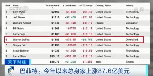巴菲特身家暴涨超500亿元，投资了什么？-巴菲特身家最高多少