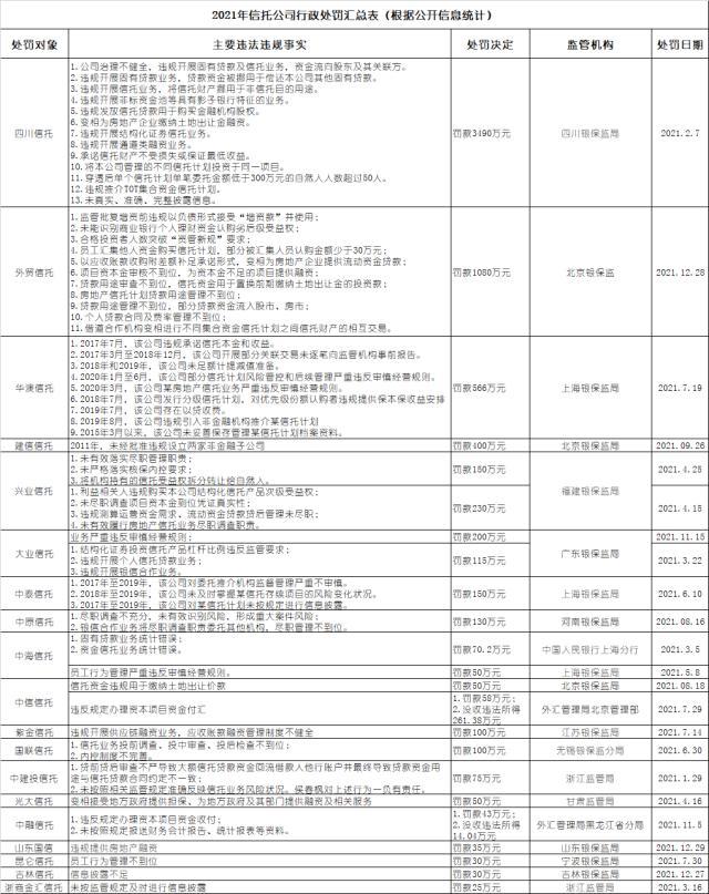 【推荐】信托315｜19家信托公司被罚逾7000万，四川信托收“天价罚单”，盘点信托公司风险档案-2015信托公司最新排名