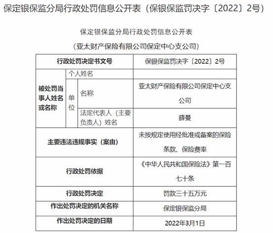 亚太财险保定中支违法被罚未按规定使用保险条款费率-亚太保险北京分公司