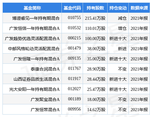 博雅生物跌7.19%，博道睿见一年持有期混合基金重仓该股-博雅基金
