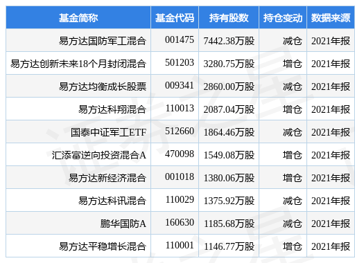 【推荐】中航机电涨5.69%，易方达国防军工混合基金重仓该股-易方达国防军工基金今天涨了多少