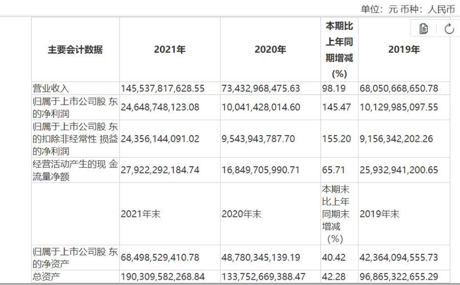 八连阴！“化工茅”万华化学去年净赚250亿，明星基金却减持-万华化学集团股份有限公司