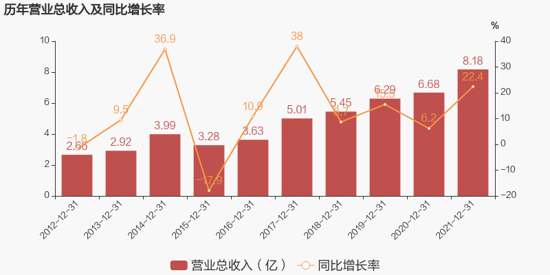 「图解年报」佛慈制药：2021年归母净利润为9326万元，同比下降13.7%-佛慈制药年产值市多少