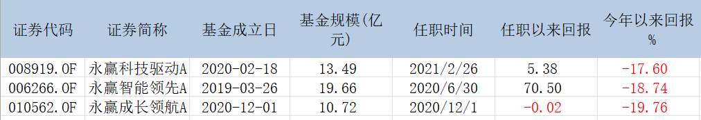【推荐】公司自购3000万永赢基金于航的新基金能打响吗永赢智能领先a基金