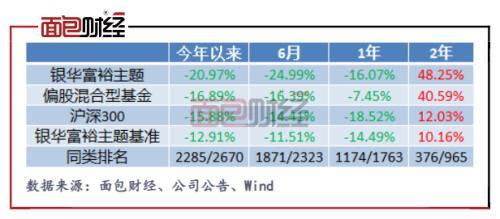 情有独钟还是另有隐情？银华基金逆市加仓爱美客引致净值下跌-银华优质基金净值