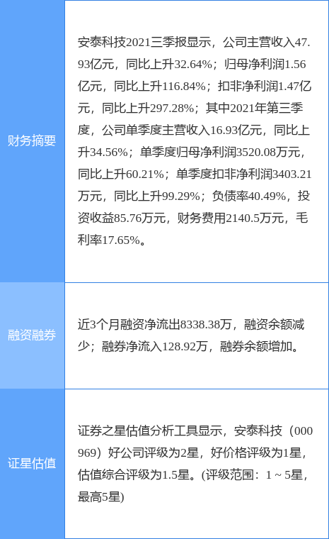 安泰科技业绩快报：2021年度扣非净利润升2157%-安泰科技股份有限公司粉末冶金事业部