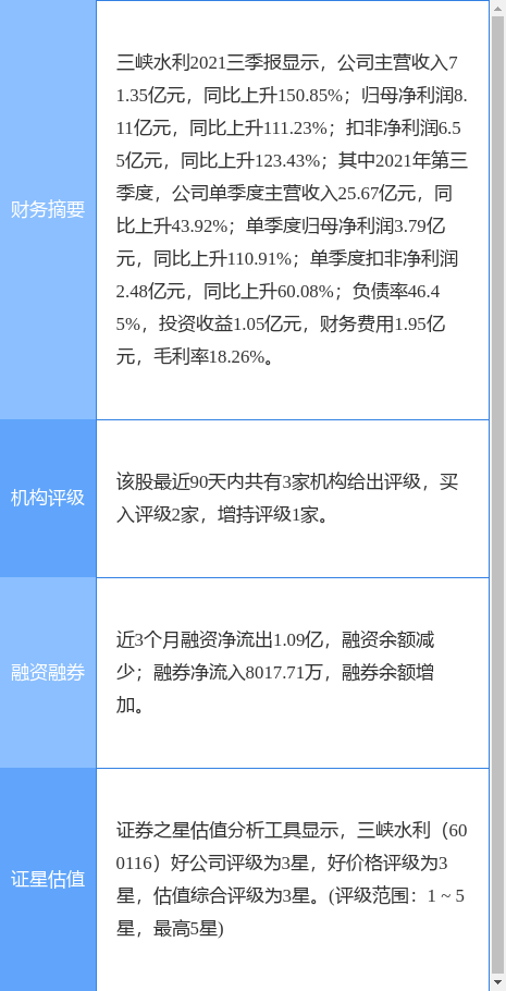 三峡水利最新公告：拟以1.5亿元参与认购新兴产业股权投资基金-三峡基金