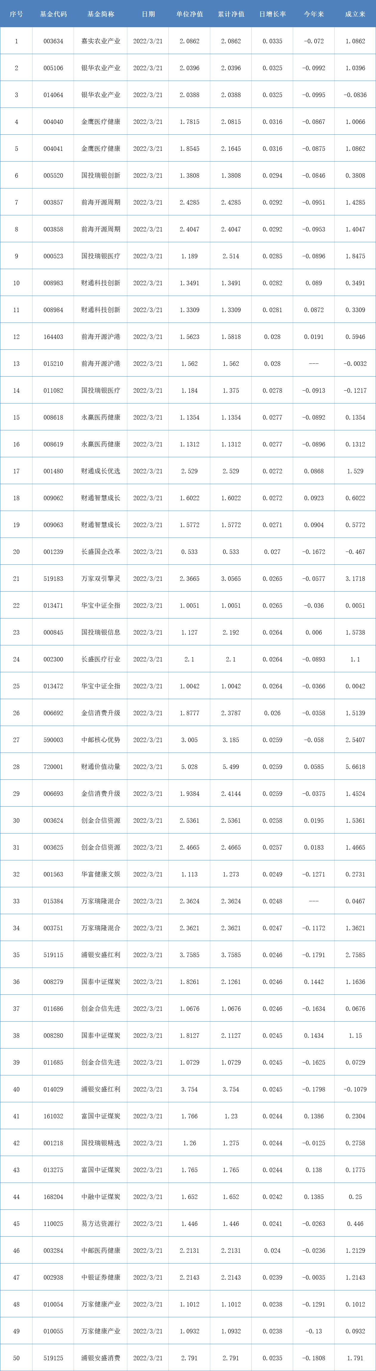 两市表现最好的50只基金（3月21日）-003634基金净值