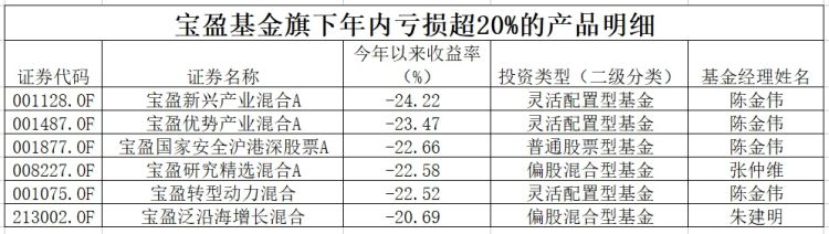 宝盈基金掉队多只产品业绩垫底老将流失，新人接棒表现平平-泛沿海基金净值