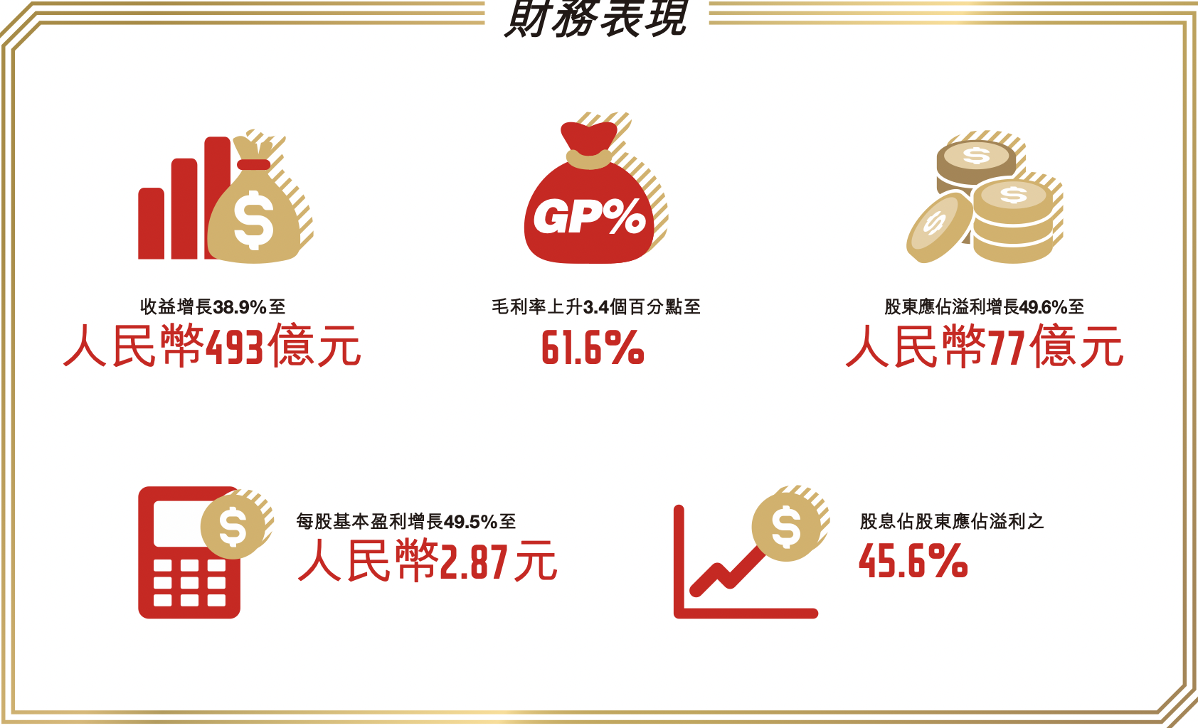 安踏去年营收近500亿市占率超越阿迪中国、位居第二｜财报见闻-安踏净利润多少