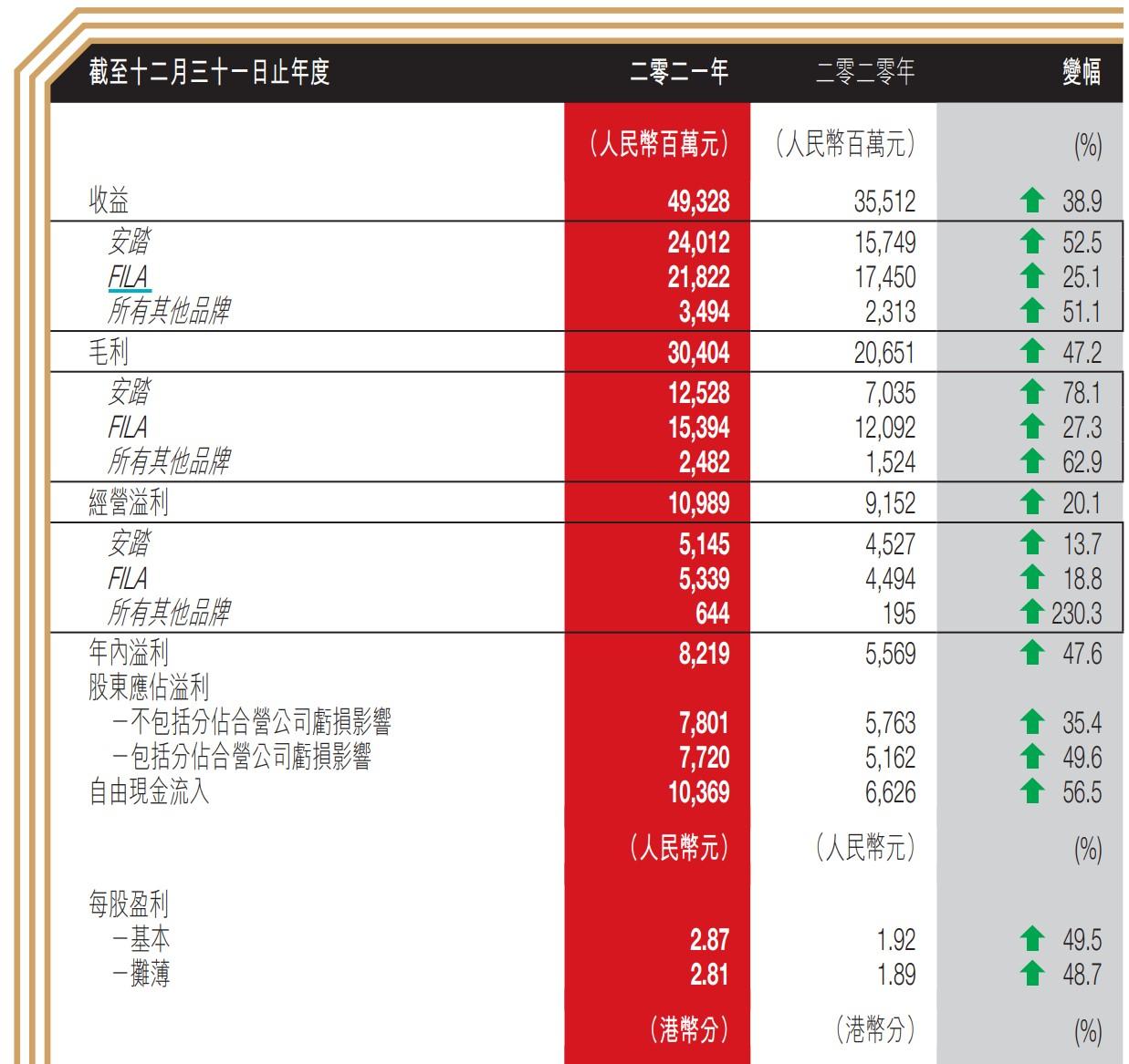 安踏去年营收493亿：赶上阿迪达斯中国，今年或超耐克中国-耐克公司年报