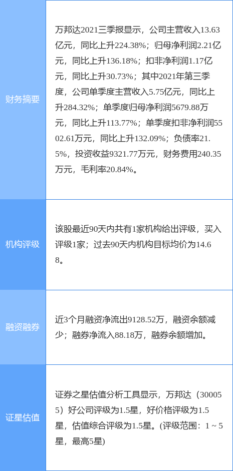 万邦达最新公告：2021年度业绩扭亏为盈至2.12亿元拟10派0.3元-陕西万邦达水务有限公司