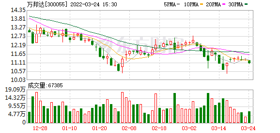 万邦达股东户数下降1.79%，户均持股14.87万元-江苏万邦达环保股份公司