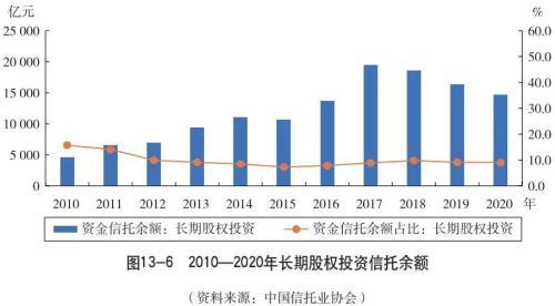 【推荐】业务篇之股权投资信托二信托主动管理费率2年期一般多少