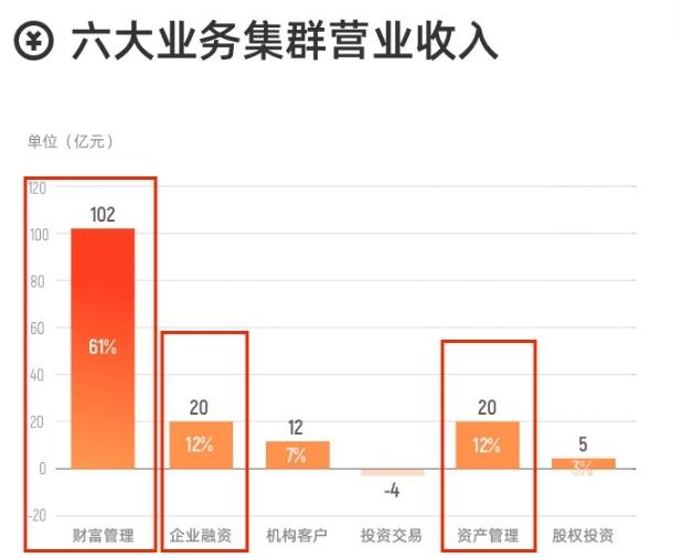 光大证券2021年营收167亿元投资交易亏损、MPS案拖累净利润增速-光大证券佣金多少钱