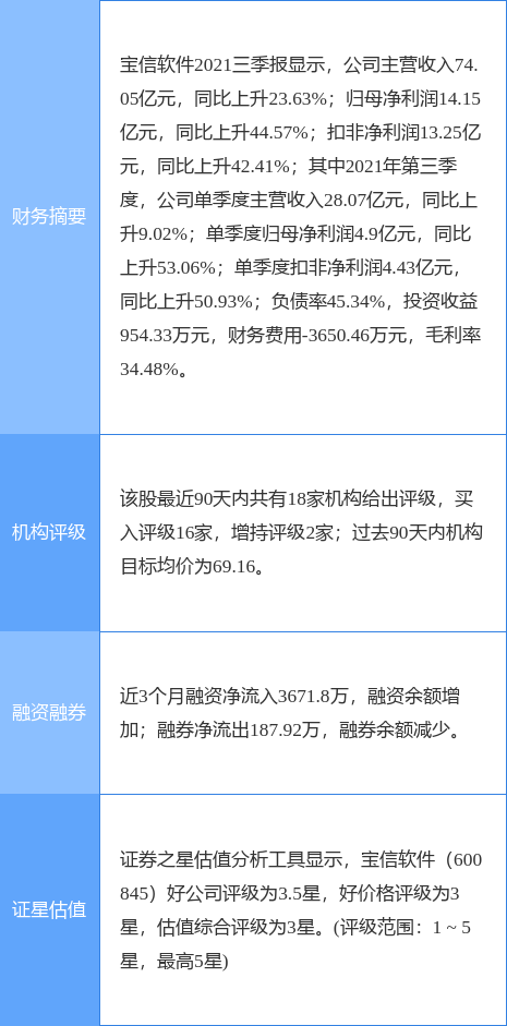 宝信软件最新公告：2021年净利同比增长35.92%拟10转3派10元-宝信基金