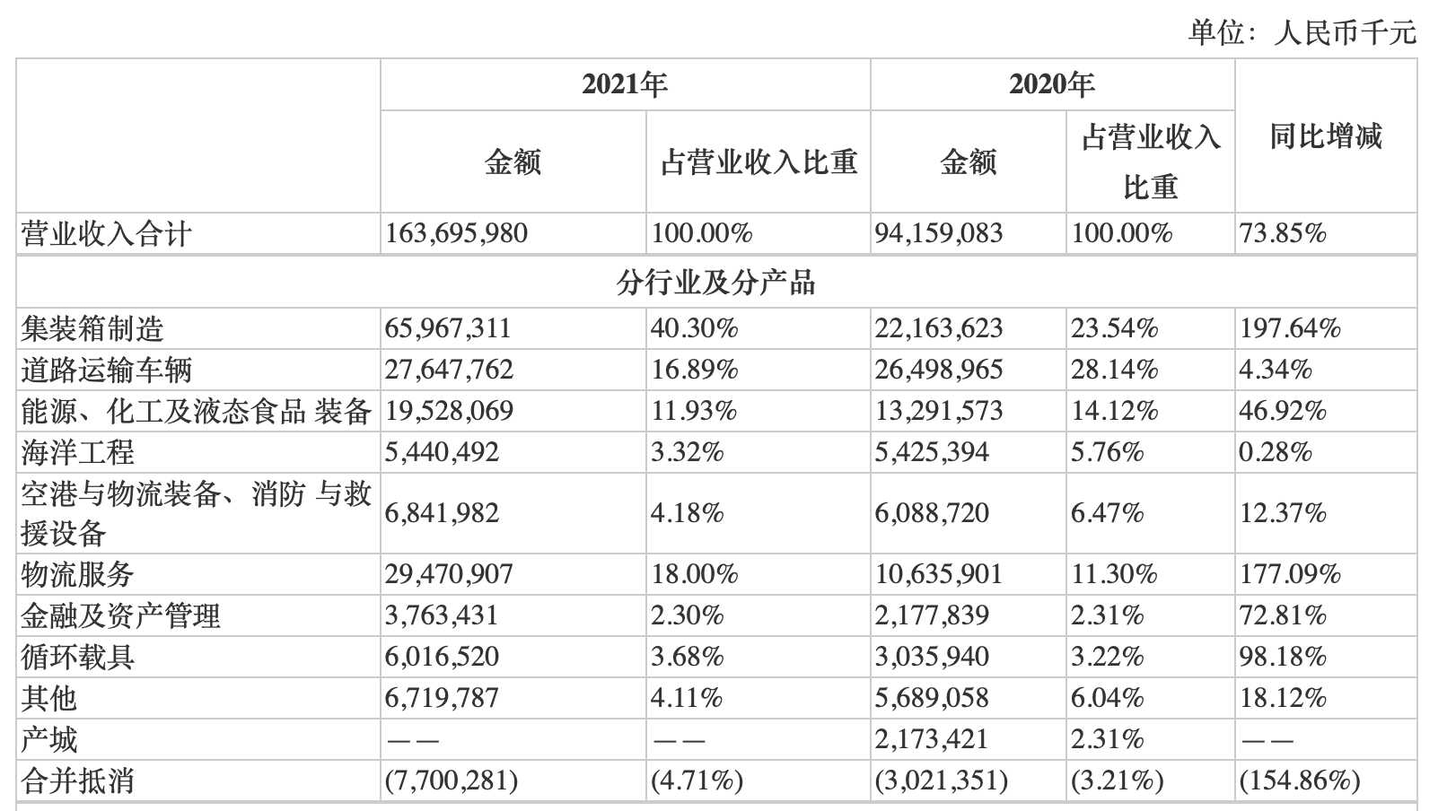 【推荐】中集集团去年净利润近67亿元，预计集装箱需求仍处较好水平-集装箱公司利润