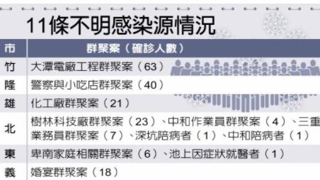 据台湾《中国时报》报道，台当局“流行疫情指挥中心”昨日公布岛内新增35例本土、93例境外，本土个案仍以基隆小吃店衍生警察群聚和大潭电厂群聚，分别新增13和11例最多。