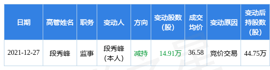 【推荐】4月26日格力电器现1笔溢价126的大宗交易合计成交55838万元000651最高价位是多少