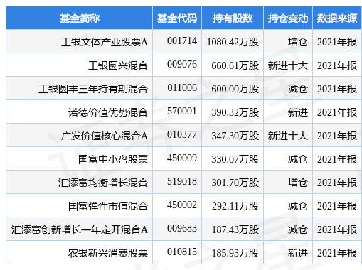安琪酵母涨5.75%，工银文体产业股票A基金2021年报重仓该股-工银文体产业股票基金