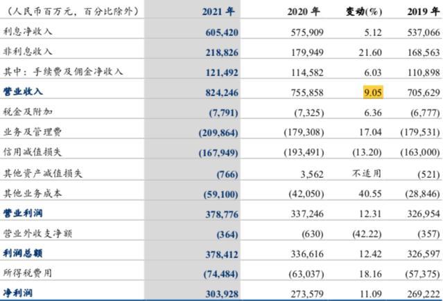 日赚8.33亿，30万亿建设银行年报来了-建行信用卡日利率多少